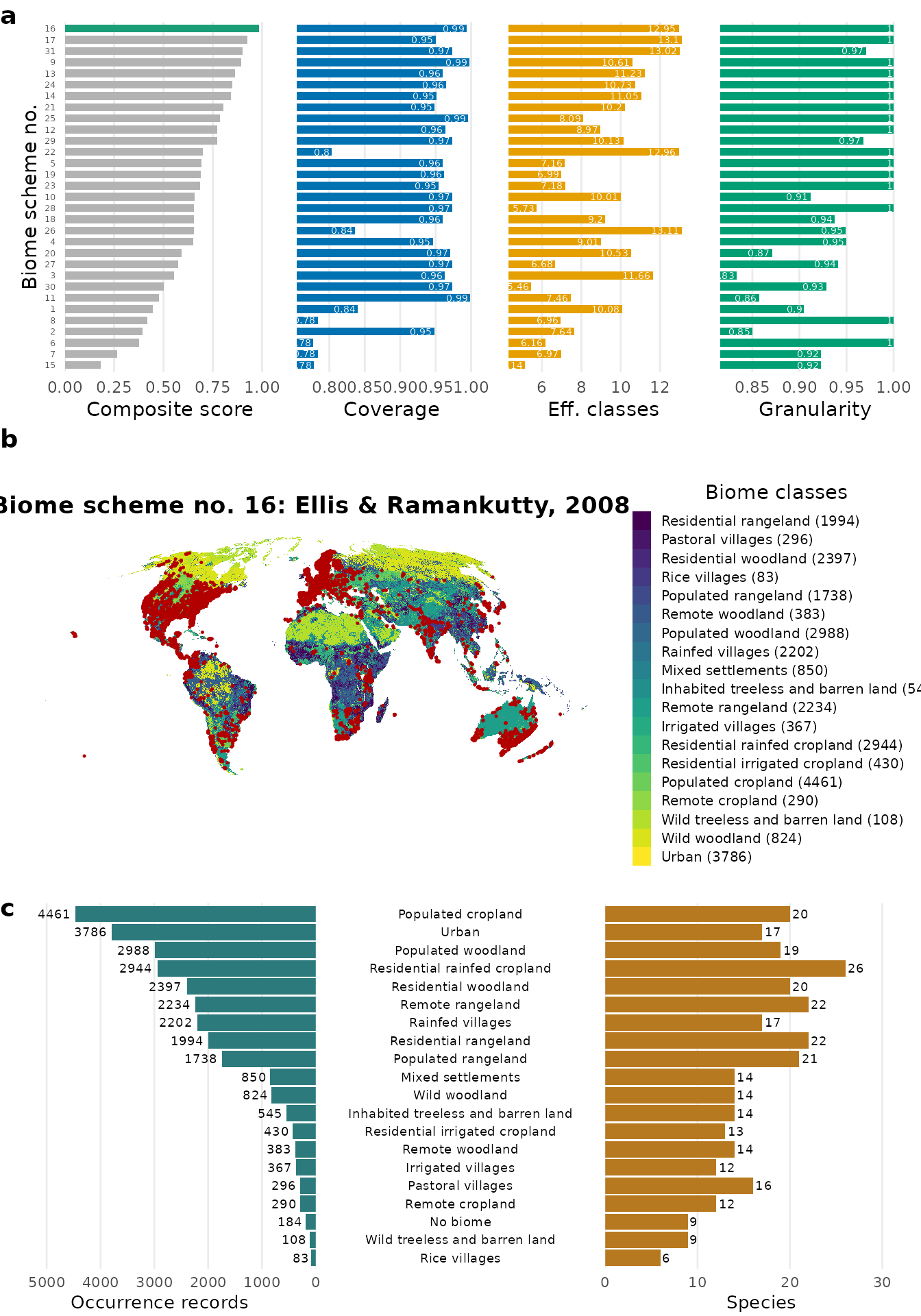 Ranking, occurrence map and biome-class composition